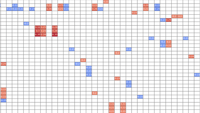 A heatmap showing correlations between music- and text-related variables.